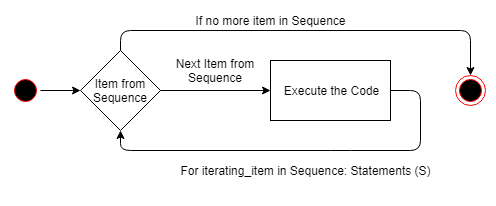 one line for loop python