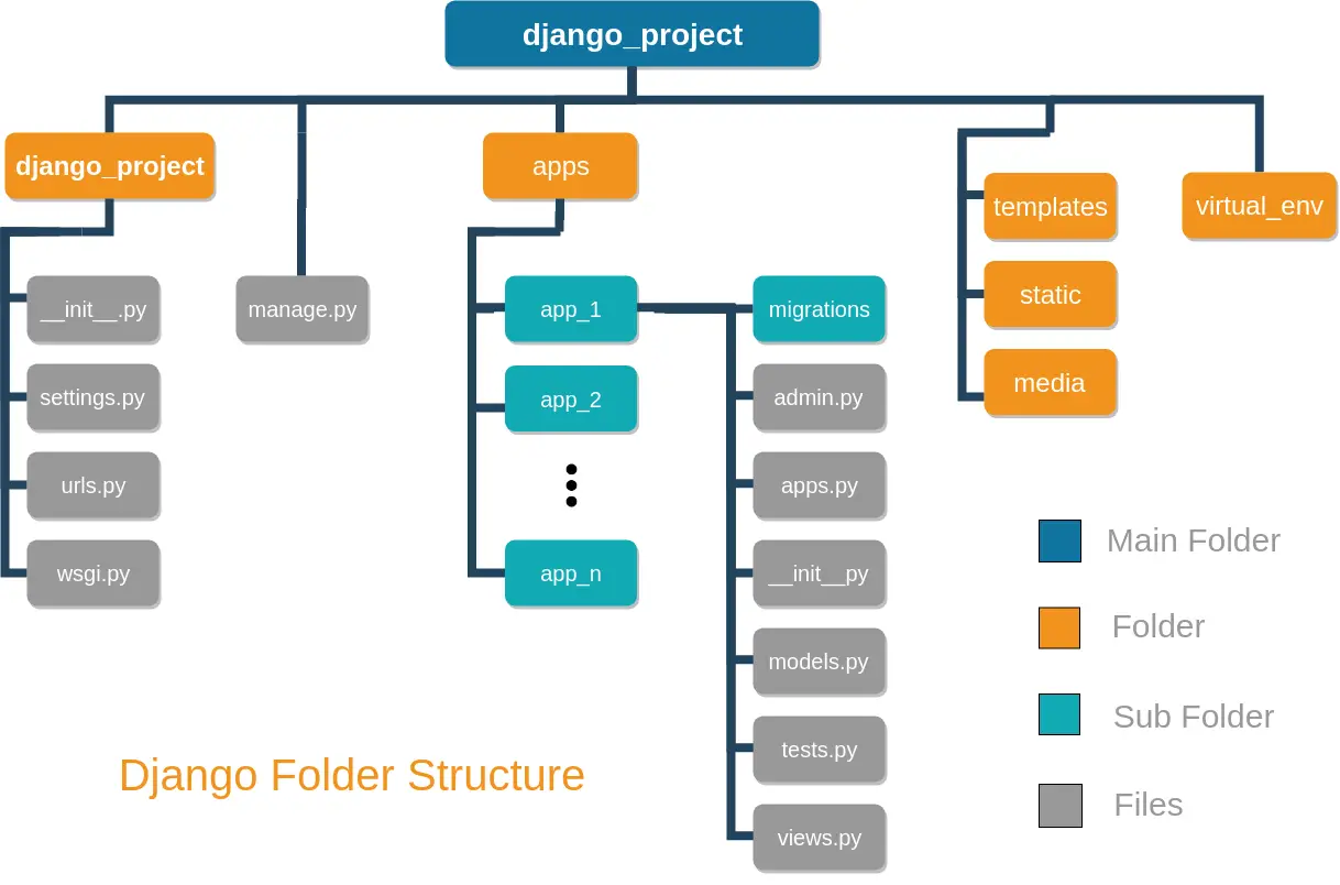 Django Folder Structure