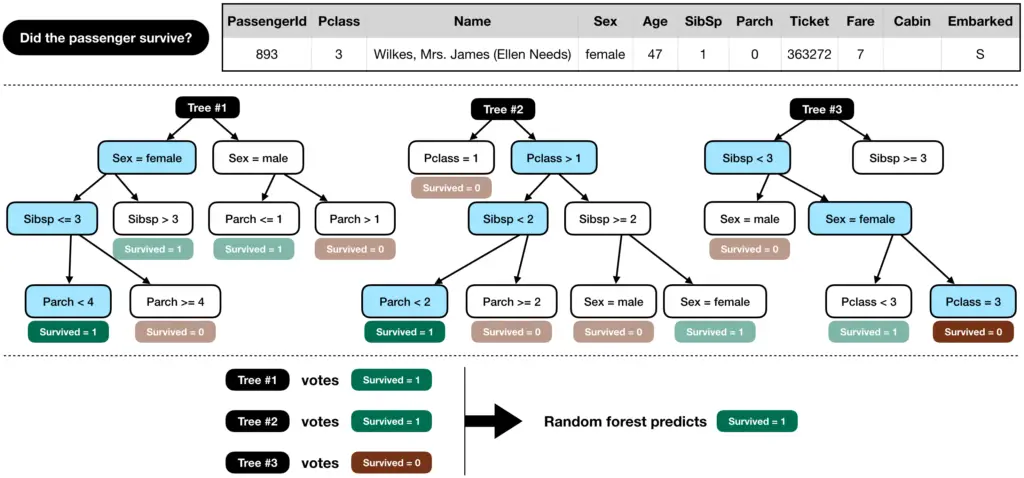 Kaggle Titanic Project Getting Started Titanic Decission Tree - Random Forest Classifier