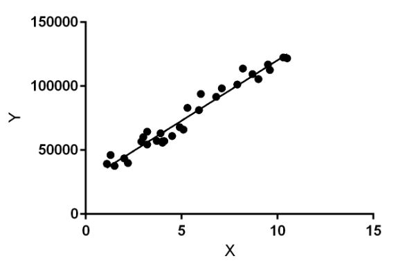 What is Linear Regression Model in Machine Learning