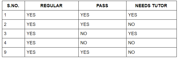 information gain for regular with yes values