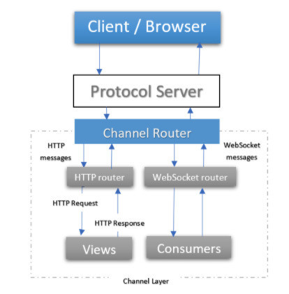 Introduction to Websockets and Channels 