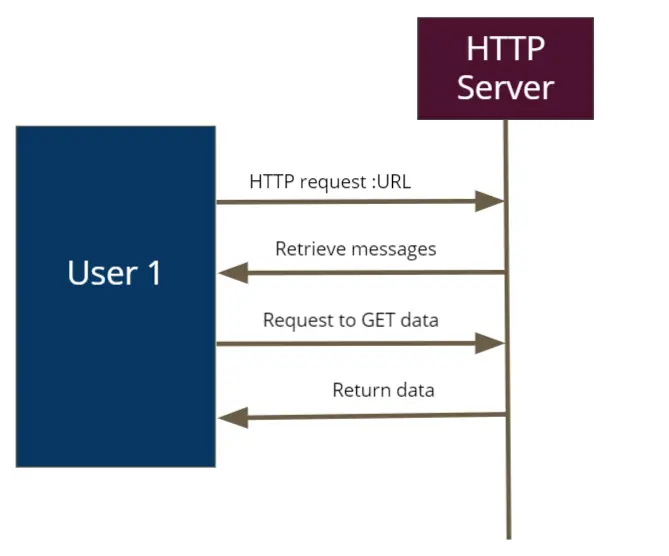  Introduction to Websockets and Channels 