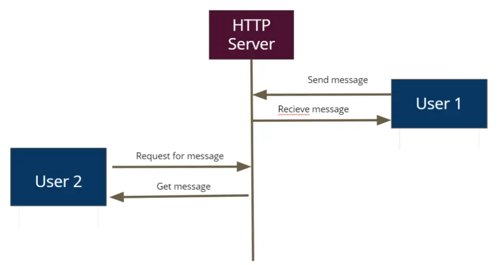  Introduction to Websockets and Channels 