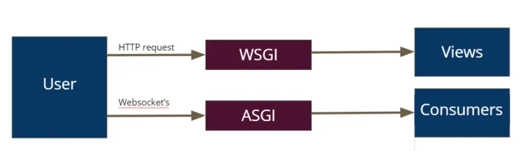 WSGI and ASGI