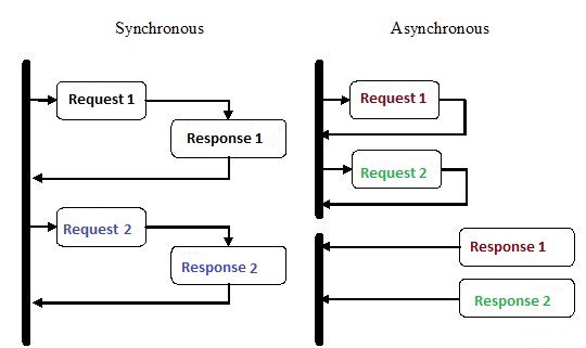 Introduction to Websockets and Channels 