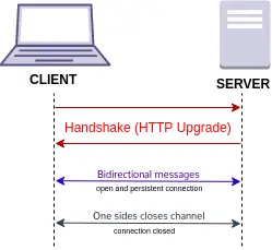 Introduction to Websockets and Channels 