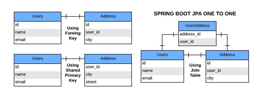 Spring Boot JPA One to One Relationship Entity Diagram