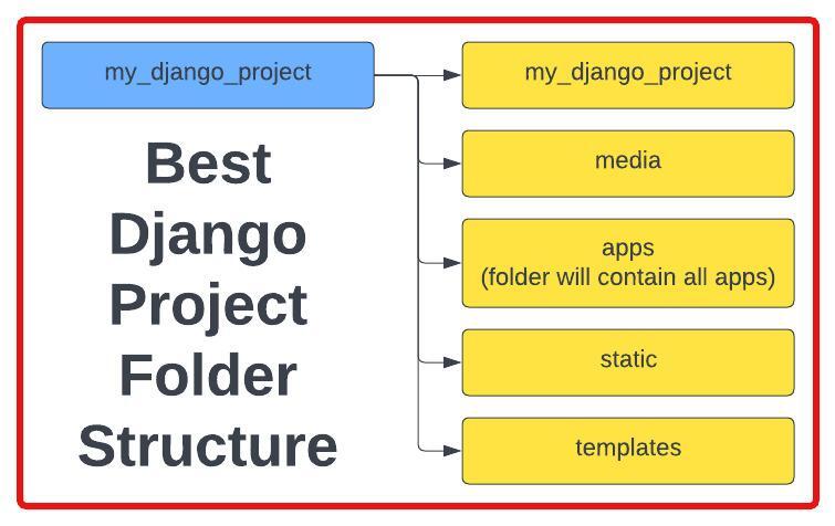 Django Folder Structure Best Practice