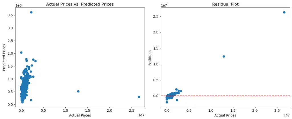 Hosue Price Prediction Visualization